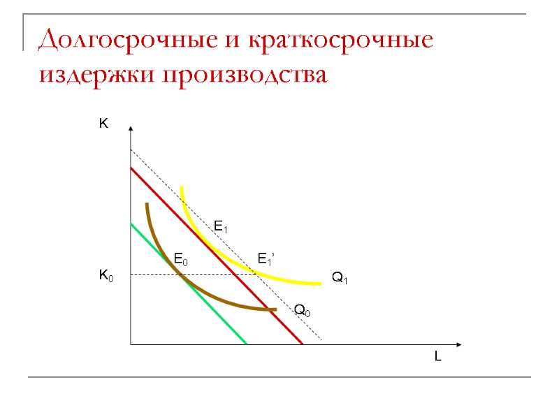 Долгосрочные и краткосрочные издержки производства L